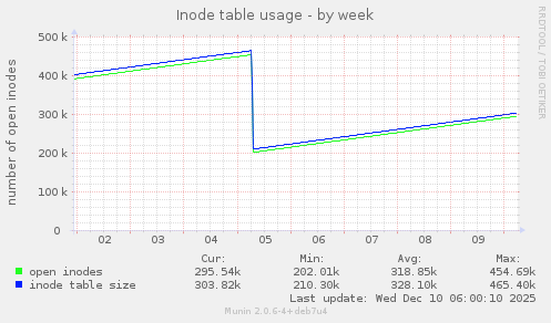 Inode table usage