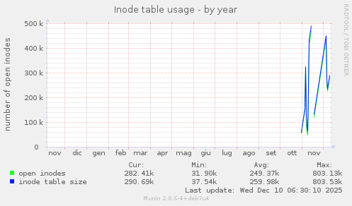 Inode table usage