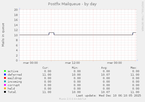 Postfix Mailqueue