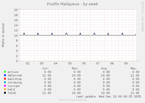 Postfix Mailqueue