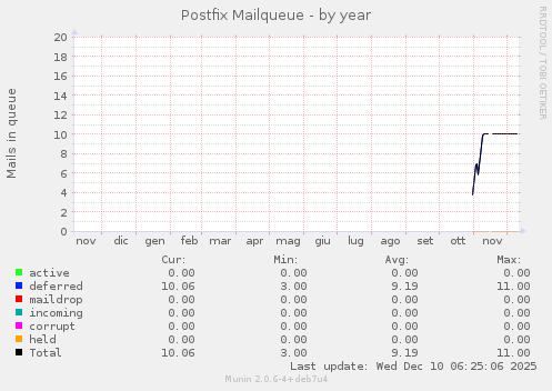 Postfix Mailqueue