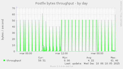 Postfix bytes throughput