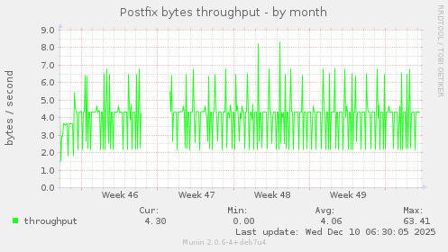 Postfix bytes throughput