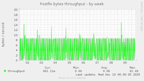 Postfix bytes throughput