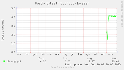 Postfix bytes throughput