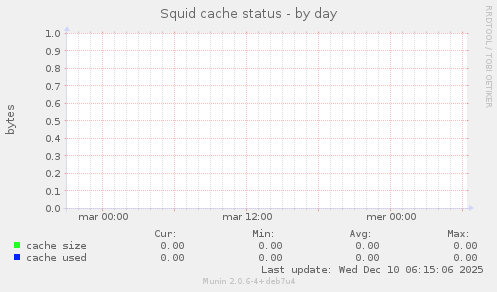 Squid cache status