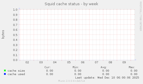Squid cache status