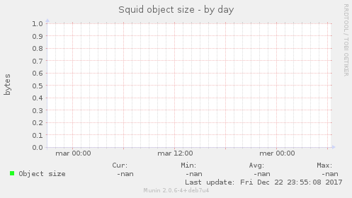 Squid object size