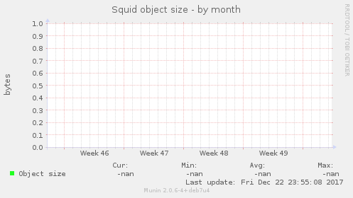 Squid object size