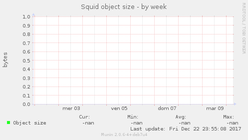 Squid object size