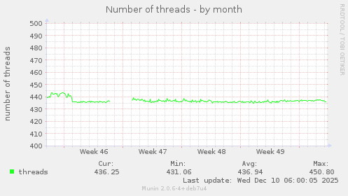 Number of threads