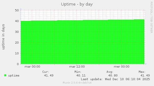 Uptime