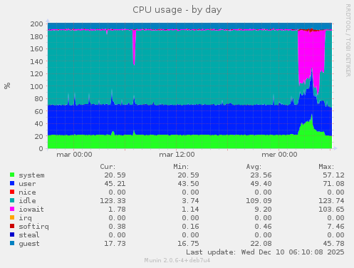 CPU usage