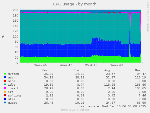 CPU usage