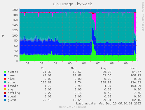 CPU usage
