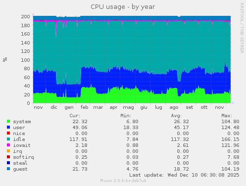 CPU usage