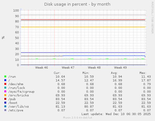 Disk usage in percent