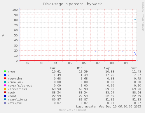 Disk usage in percent