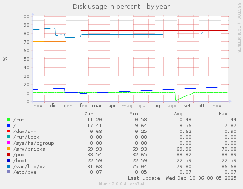 Disk usage in percent