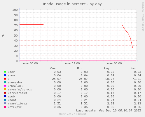 Inode usage in percent
