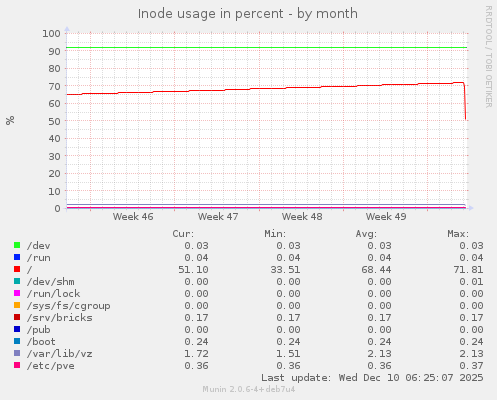 Inode usage in percent