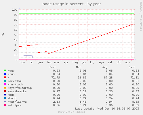 Inode usage in percent