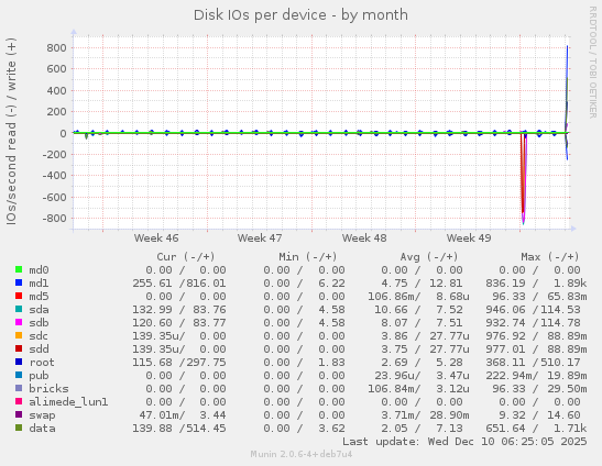 Disk IOs per device