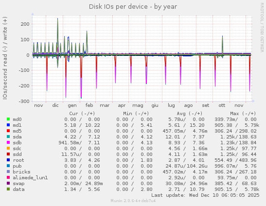 Disk IOs per device