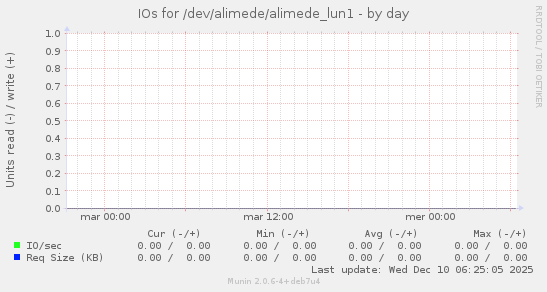IOs for /dev/alimede/alimede_lun1