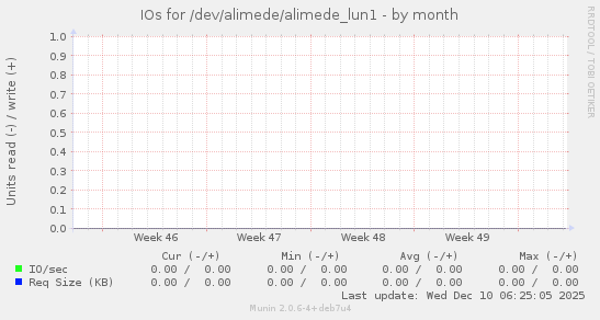 IOs for /dev/alimede/alimede_lun1