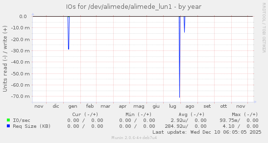 IOs for /dev/alimede/alimede_lun1