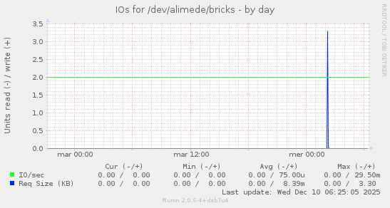 IOs for /dev/alimede/bricks