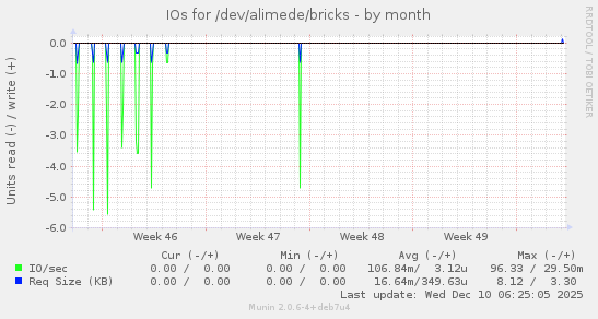 IOs for /dev/alimede/bricks