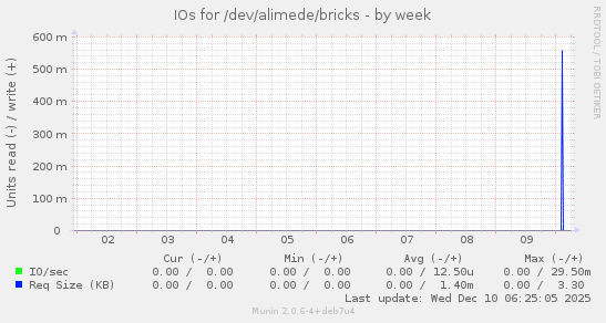 IOs for /dev/alimede/bricks