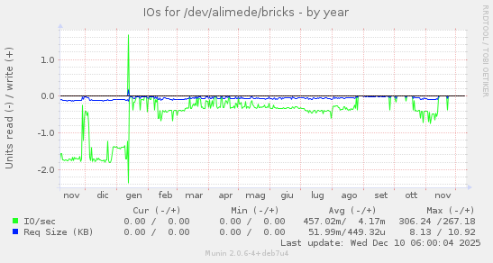 IOs for /dev/alimede/bricks