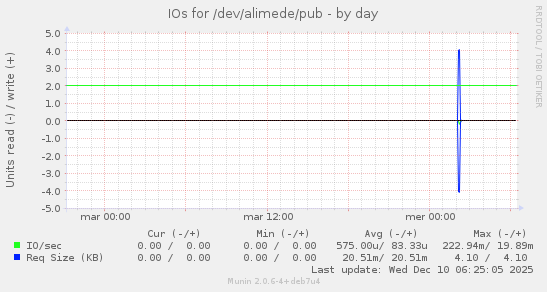 IOs for /dev/alimede/pub