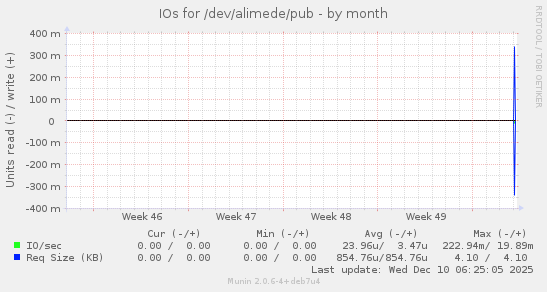 IOs for /dev/alimede/pub