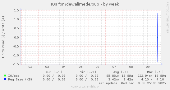 IOs for /dev/alimede/pub