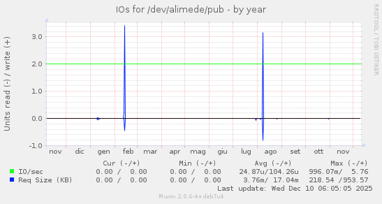 IOs for /dev/alimede/pub
