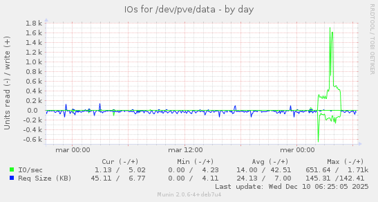 IOs for /dev/pve/data