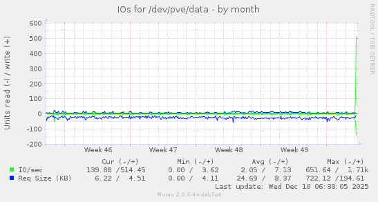 IOs for /dev/pve/data