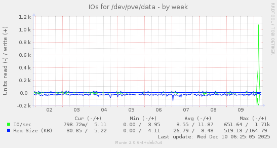 IOs for /dev/pve/data