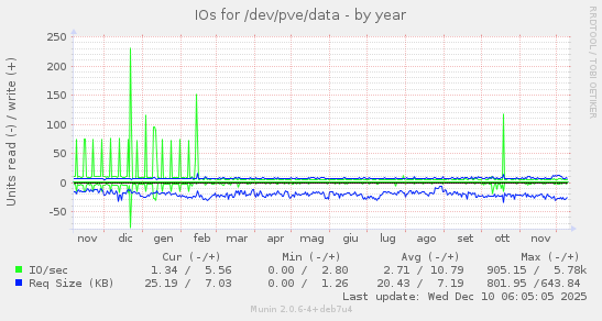IOs for /dev/pve/data