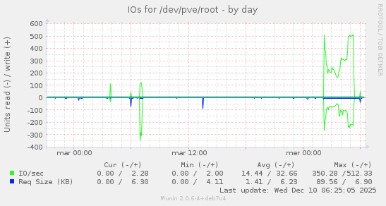 IOs for /dev/pve/root