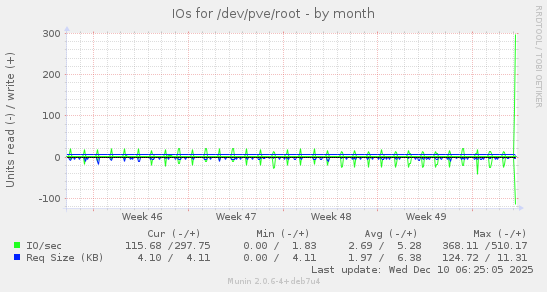 IOs for /dev/pve/root