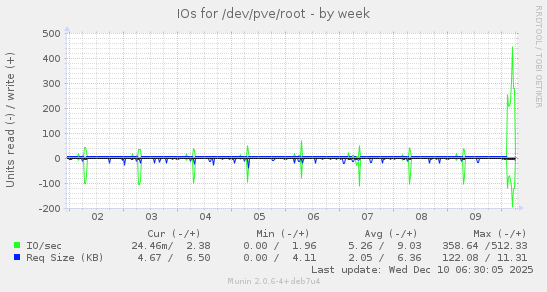 IOs for /dev/pve/root