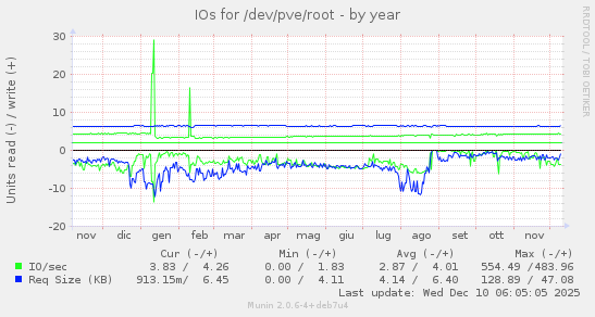 IOs for /dev/pve/root