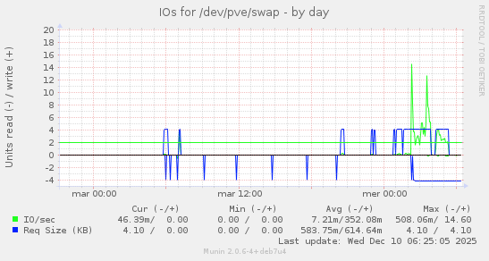 IOs for /dev/pve/swap