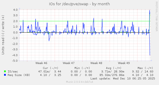 IOs for /dev/pve/swap