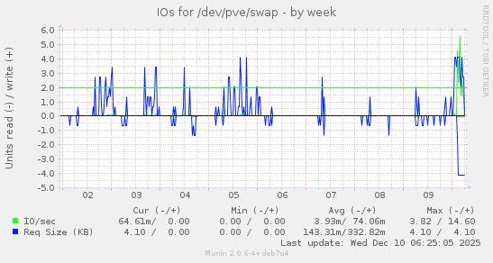 IOs for /dev/pve/swap